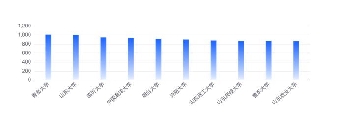 壹指阐｜山东本科院校8月传播影响力“降温”